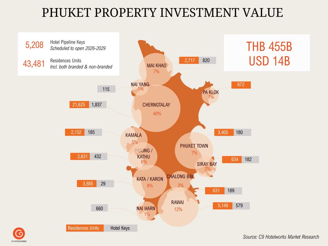 Beyond Tourism: How Real Estate Is Redefining Phuket As A World Community