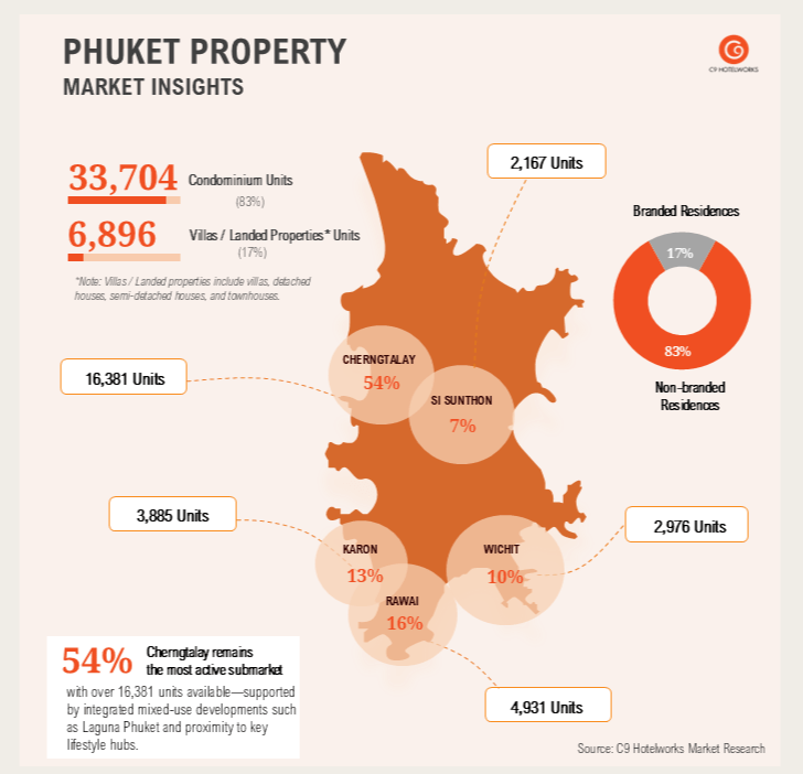 Phuket Property Market Update May 2025